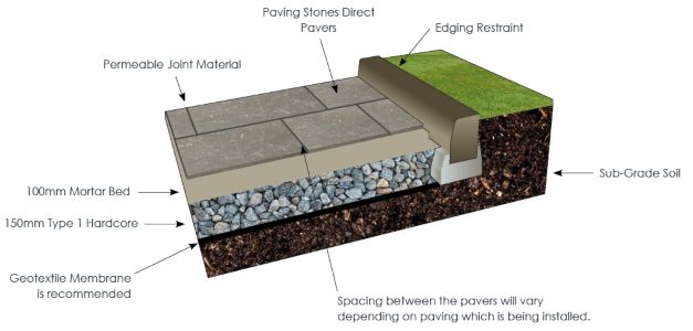 Wet installation — full-bed mortar, Type 1 sub-base and geotextile layers